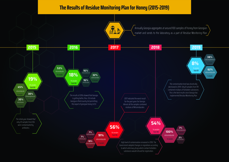 The Results of Residue Monitoring Plan for Honey 2015-2019